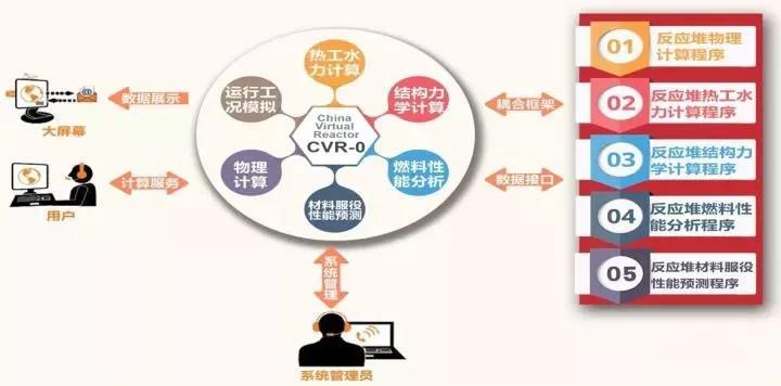 中核集團(tuán)啟動(dòng)我國首個(gè)E級(jí)超算數(shù)值反應(yīng)堆系統(tǒng)研發(fā)，信息安全開發(fā)同步推進(jìn)